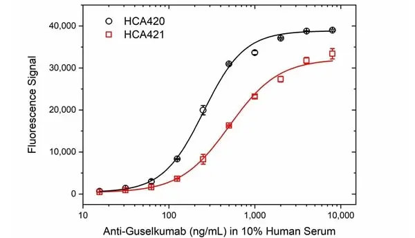 Anti Guselkumab Antibody, clone AbD59938ia gallery image 4