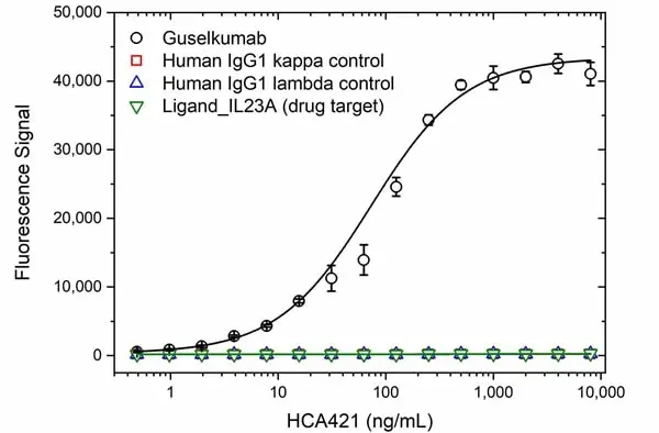 Anti Guselkumab Antibody, clone AbD59947ia gallery image 2