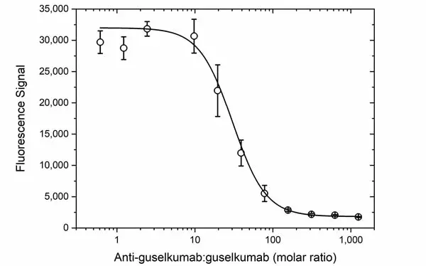Anti Guselkumab Antibody, clone AbD59947ia gallery image 3