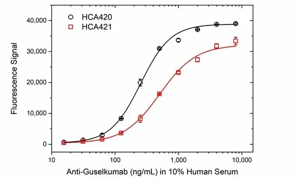 Anti Guselkumab Antibody, clone AbD59947ia gallery image 4