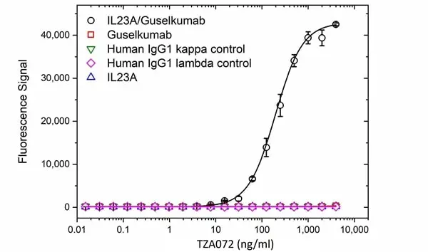 Anti Guselkumab (Drug/Target Complex) Antibody, clone AbD59967 gallery image 2
