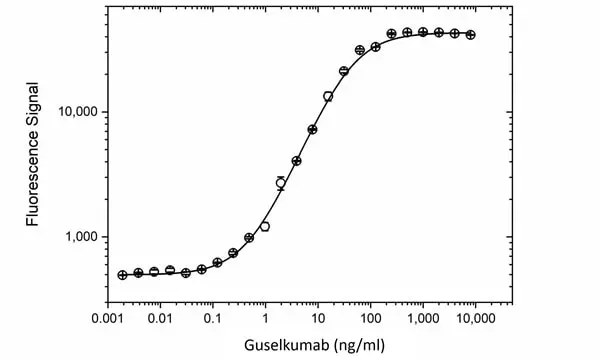 Anti Guselkumab (Drug/Target Complex) Antibody, clone AbD59967 gallery image 3