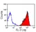 Anti Horse CD11a/CD18 Antibody, clone CVS9 thumbnail image 2