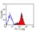 Anti Horse CD11a/CD18 Antibody, clone CVS9 thumbnail image 3