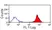 Anti Horse CD44 Antibody, clone CVS18 thumbnail image 1