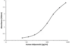 Anti Human Adiponectin Antibody, clone D02-7B10 gallery image 1