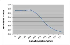 Anti Human Alpha Fetoprotein Antibody, clone 125.6G7 gallery image 1