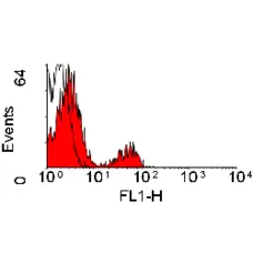 Anti Human B Cells Antibody, clone FMC7 gallery image 1