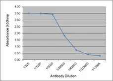 Anti Human C-Reactive Protein Antibody, clone 160.10G10 gallery image 1
