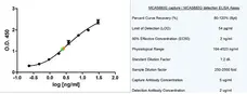 Anti Human C-Reactive Protein Antibody, clone 160.10G10 gallery image 3