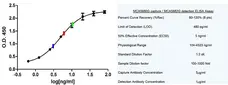 Anti Human C-Reactive Protein Antibody, clone 160.7A5 gallery image 2