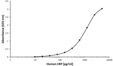 Anti Human C-Reactive Protein Antibody, clone F03-2C7 gallery image 1