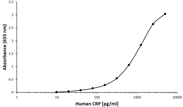 Anti Human C-Reactive Protein Antibody, clone F03-2C7 gallery image 1