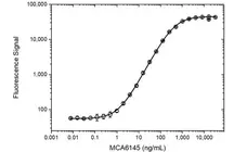 Anti C5 (Eculizumab Biosimilar) Antibody, clone h5G1.1 gallery image 3