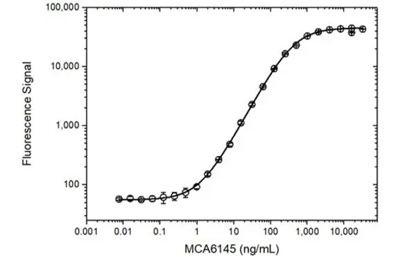 Anti C5 (Eculizumab Biosimilar) Antibody, clone h5G1.1 gallery image 3