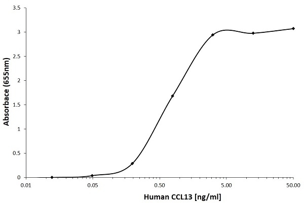 Anti Human CCL13 Antibody, clone B06-1G9 gallery image 1