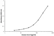 Anti Human CCL17 Antibody, clone I11-2A1 gallery image 1
