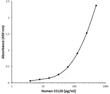 Anti Human CCL20 Antibody, clone O03-3H12 gallery image 1