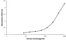 Anti Human CCL24 Antibody, clone B01-5E2 gallery image 1