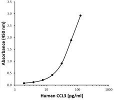 Anti Human CCL3 Antibody, clone F01.1-3E5 gallery image 1