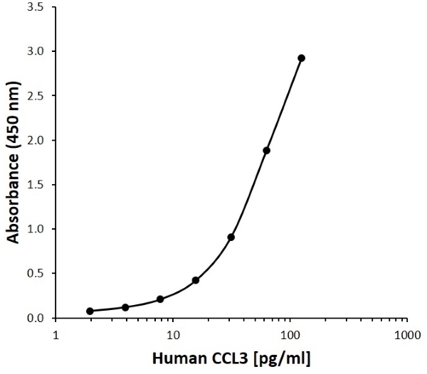 Anti Human CCL3 Antibody, clone H03-5C10 gallery image 1