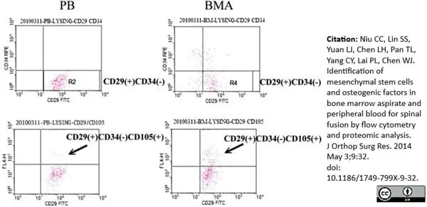 Anti Human CD105 Antibody, clone SN6 gallery image 24