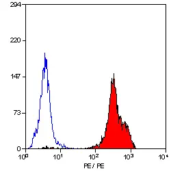 Anti Human CD11a Antibody, clone 38 gallery image 2