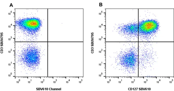Anti Human CD127 Antibody, clone rAbD11590kb gallery image 3