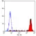Anti Human CD14 Antibody, clone MEM-18 thumbnail image 2