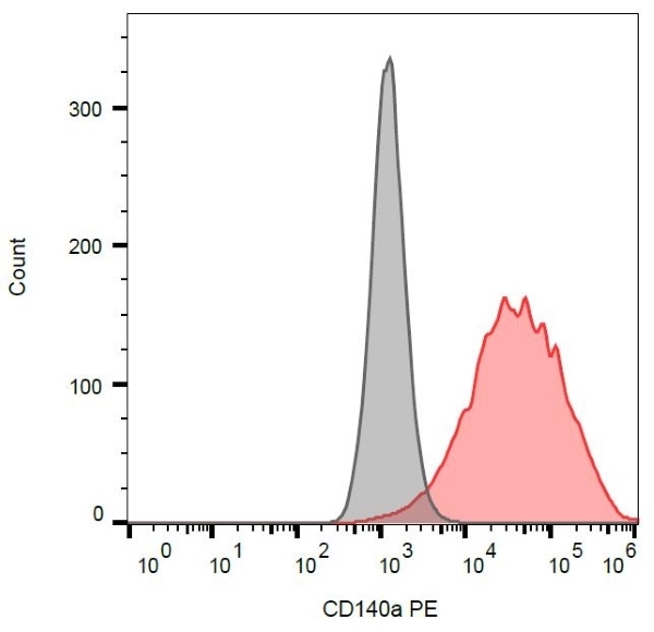 Anti Human CD140a Antibody, clone 16A1 gallery image 2