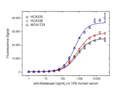 Anti Human CD152 Antibody, clone BNI3 gallery image 2