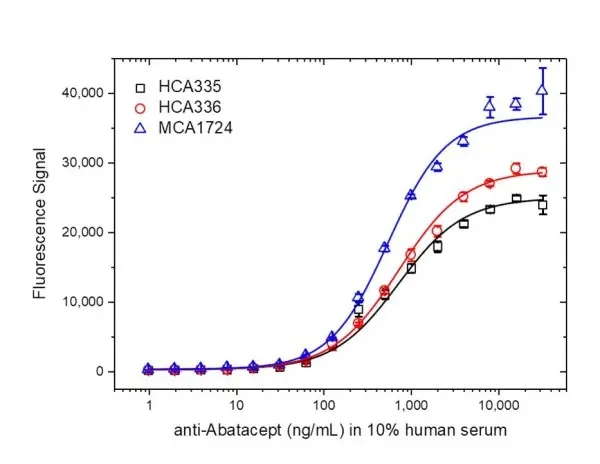Anti Human CD152 Antibody, clone BNI3 gallery image 2