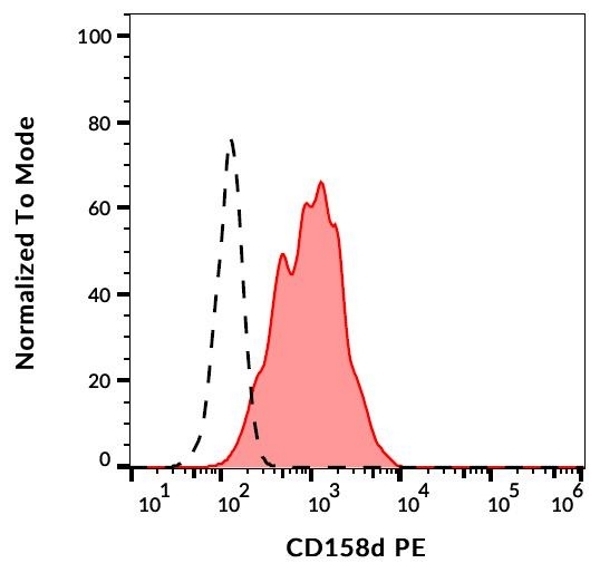 Anti Human CD158d Antibody, clone mAb#33 gallery image 2