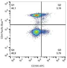 Anti Human CD195 Antibody, clone T21/8 gallery image 1