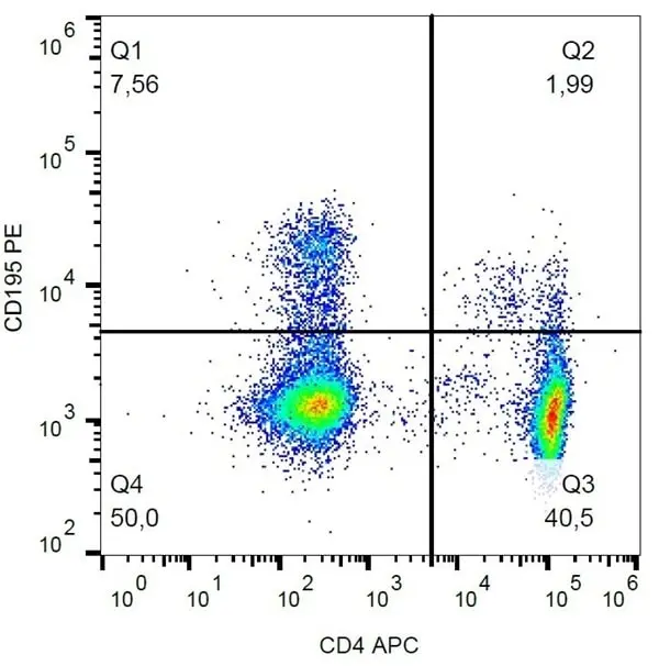 Anti Human CD195 Antibody, clone T21/8 gallery image 2