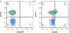 Anti Human CD195 Antibody, clone T21/8 gallery image 3