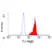 Anti Human CD222 Antibody, clone MEM-238 thumbnail image 2