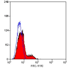 Anti Human CD23 Antibody, clone D3.6 gallery image 3