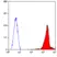 Anti Human CD235a Antibody, clone YTH89.1 thumbnail image 4
