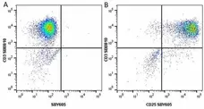 Anti Human CD25 Antibody, clone MEM-181 gallery image 26