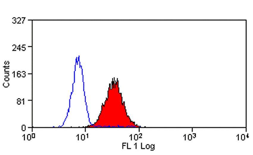 CD263 FITC Bio-Rad antibody anti target:Human host:Mouse isotype:IgG1 clone:2B8 Human Granulocytes stained with Mouse anti Human CD263 (MCA2559GA)