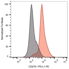 Anti Human CD274 Antibody, clone 29E.2A3 gallery image 1