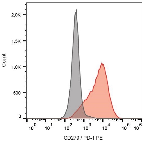 Anti Human CD279 Antibody, clone EH12.2H7 gallery image 1