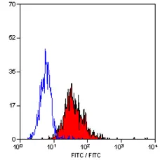 Anti Human CD284 Antibody, clone HTA125 gallery image 1