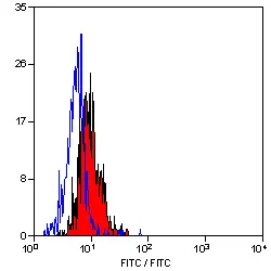 Anti Human CD284 Antibody, clone HTA125 gallery image 4