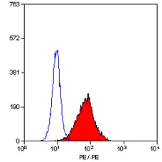 Anti Human CD284 Antibody, clone HTA125 gallery image 6