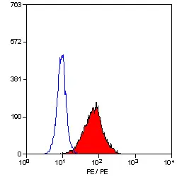 Anti Human CD284 Antibody, clone HTA125 gallery image 6
