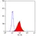 Anti Human CD284 Antibody, clone HTA125 thumbnail image 6