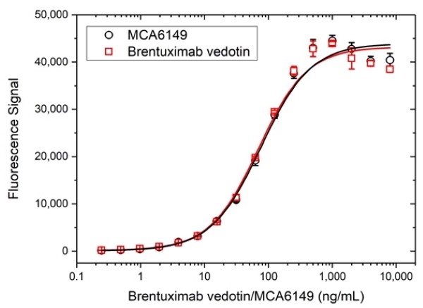 Anti CD30 (Brentuximab Biosimilar) Antibody, clone cAC10 thumbnail image 3