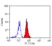 Anti Human CD300a Antibody, clone P192 thumbnail image 3
